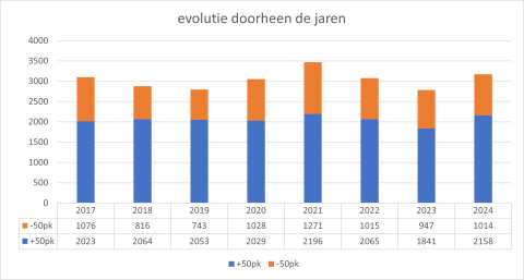 evolutie