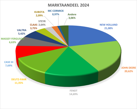 marktaandelen 2024