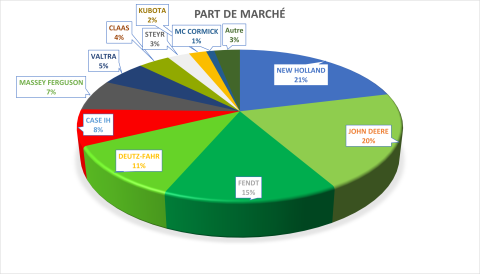 part de marché